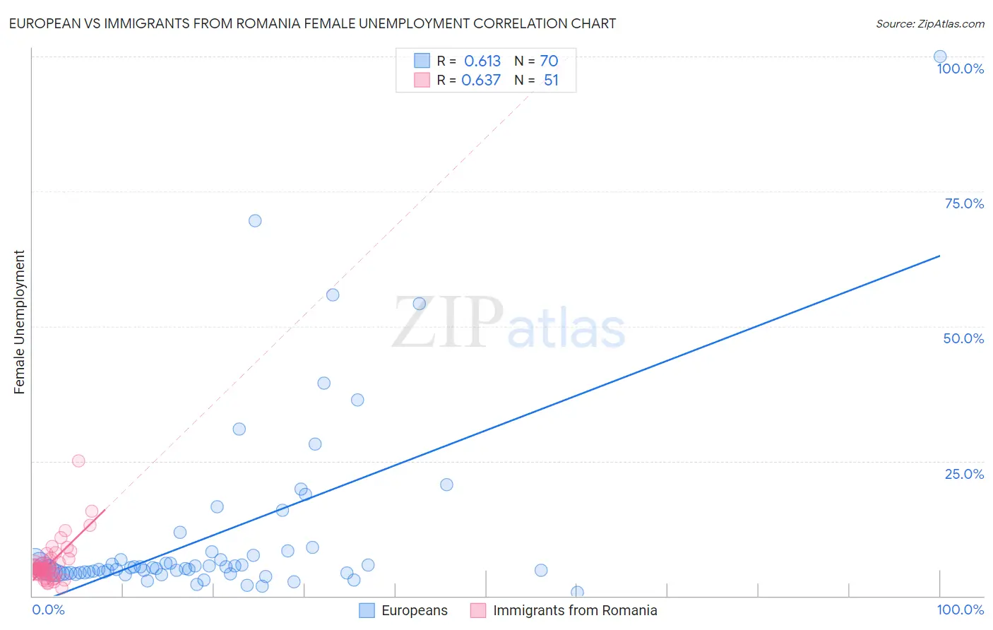 European vs Immigrants from Romania Female Unemployment