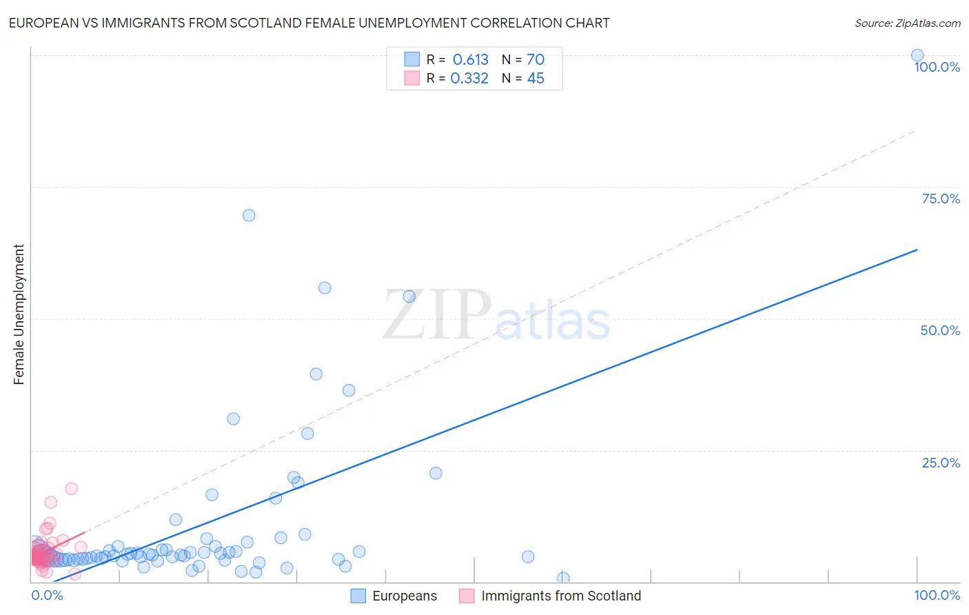 European vs Immigrants from Scotland Female Unemployment