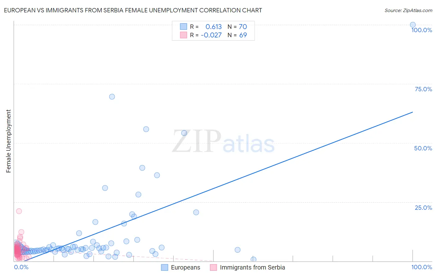 European vs Immigrants from Serbia Female Unemployment