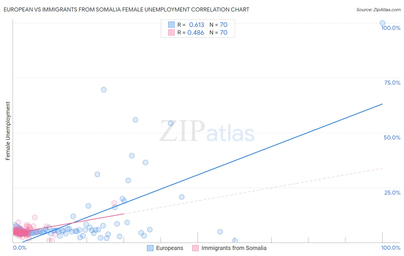 European vs Immigrants from Somalia Female Unemployment