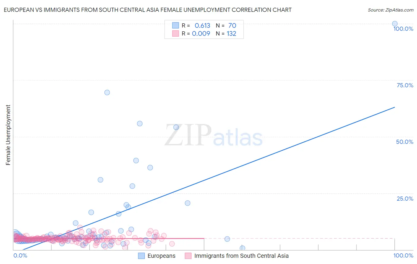 European vs Immigrants from South Central Asia Female Unemployment