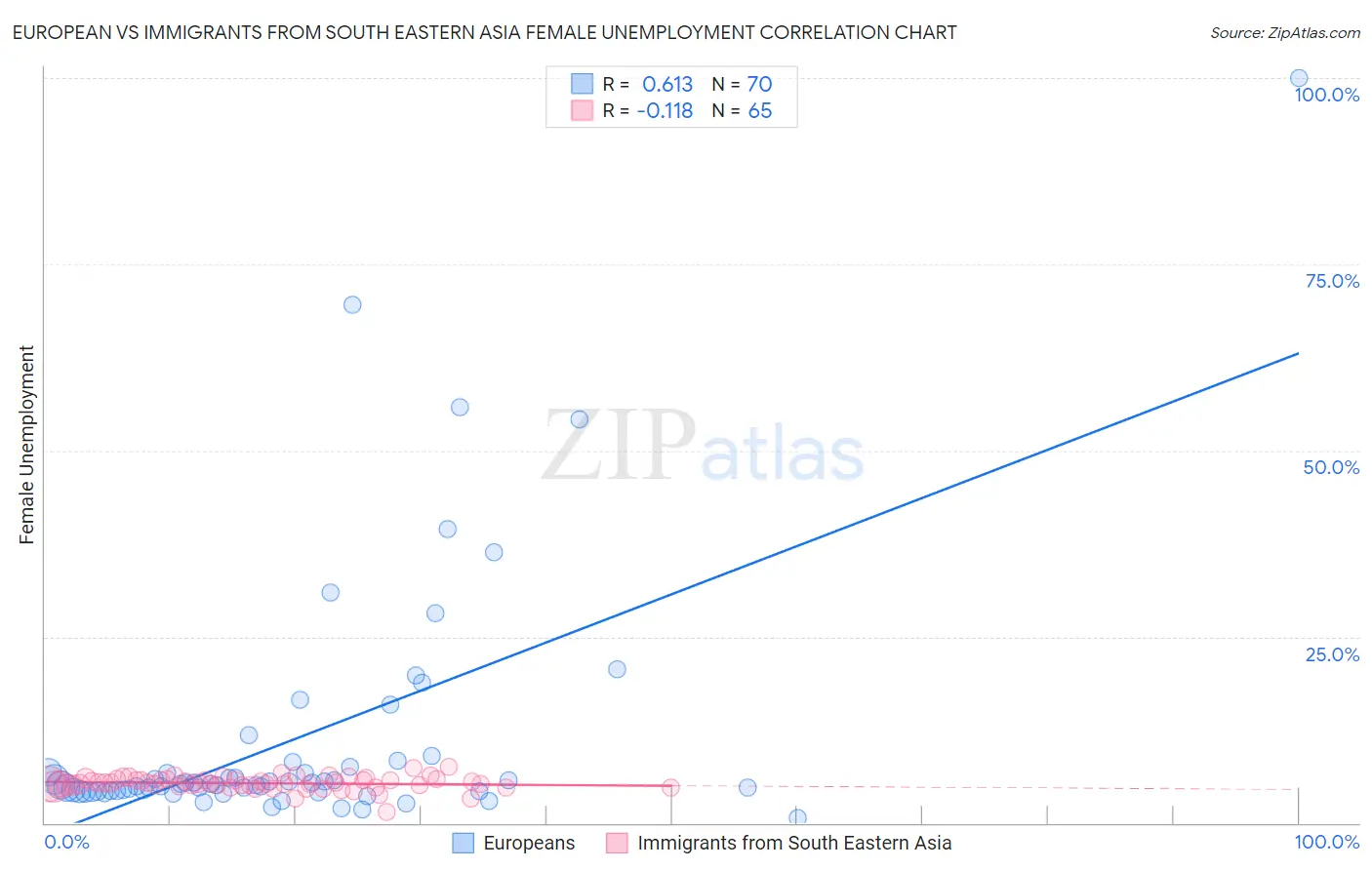 European vs Immigrants from South Eastern Asia Female Unemployment