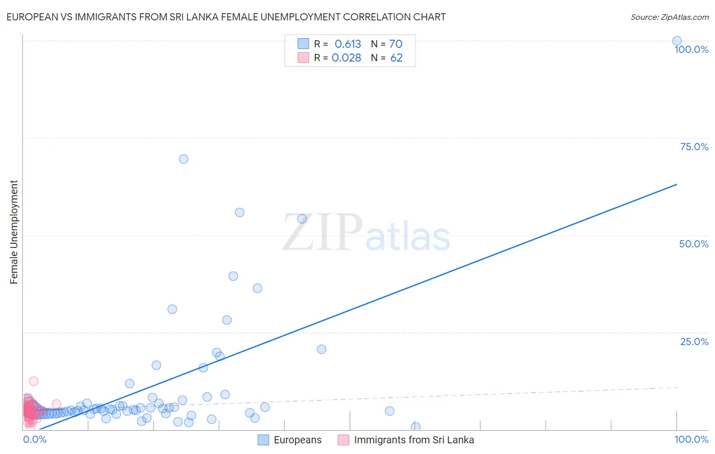 European vs Immigrants from Sri Lanka Female Unemployment