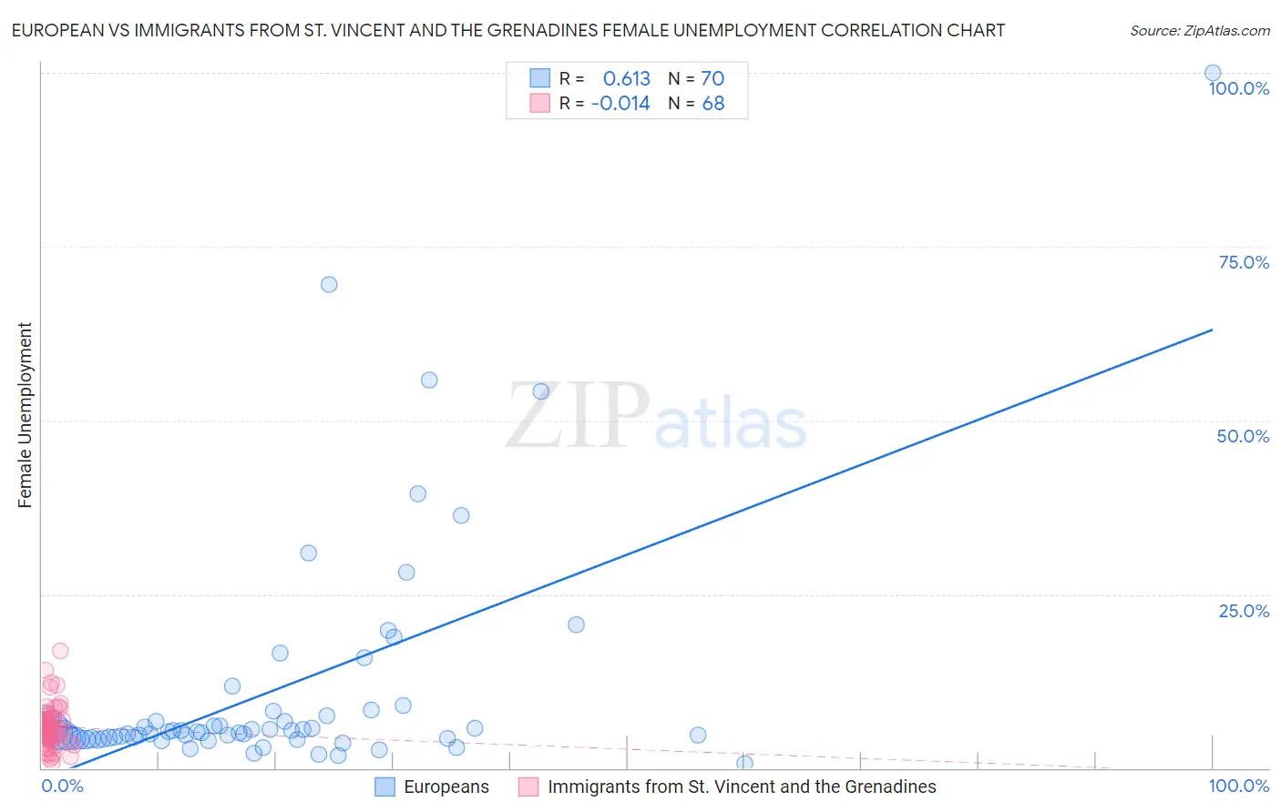European vs Immigrants from St. Vincent and the Grenadines Female Unemployment