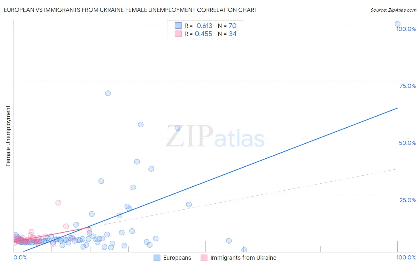 European vs Immigrants from Ukraine Female Unemployment