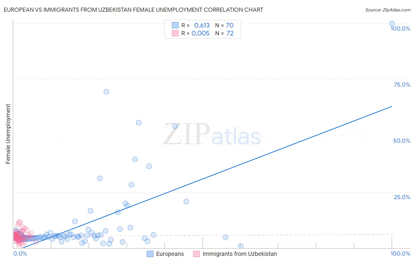 European vs Immigrants from Uzbekistan Female Unemployment