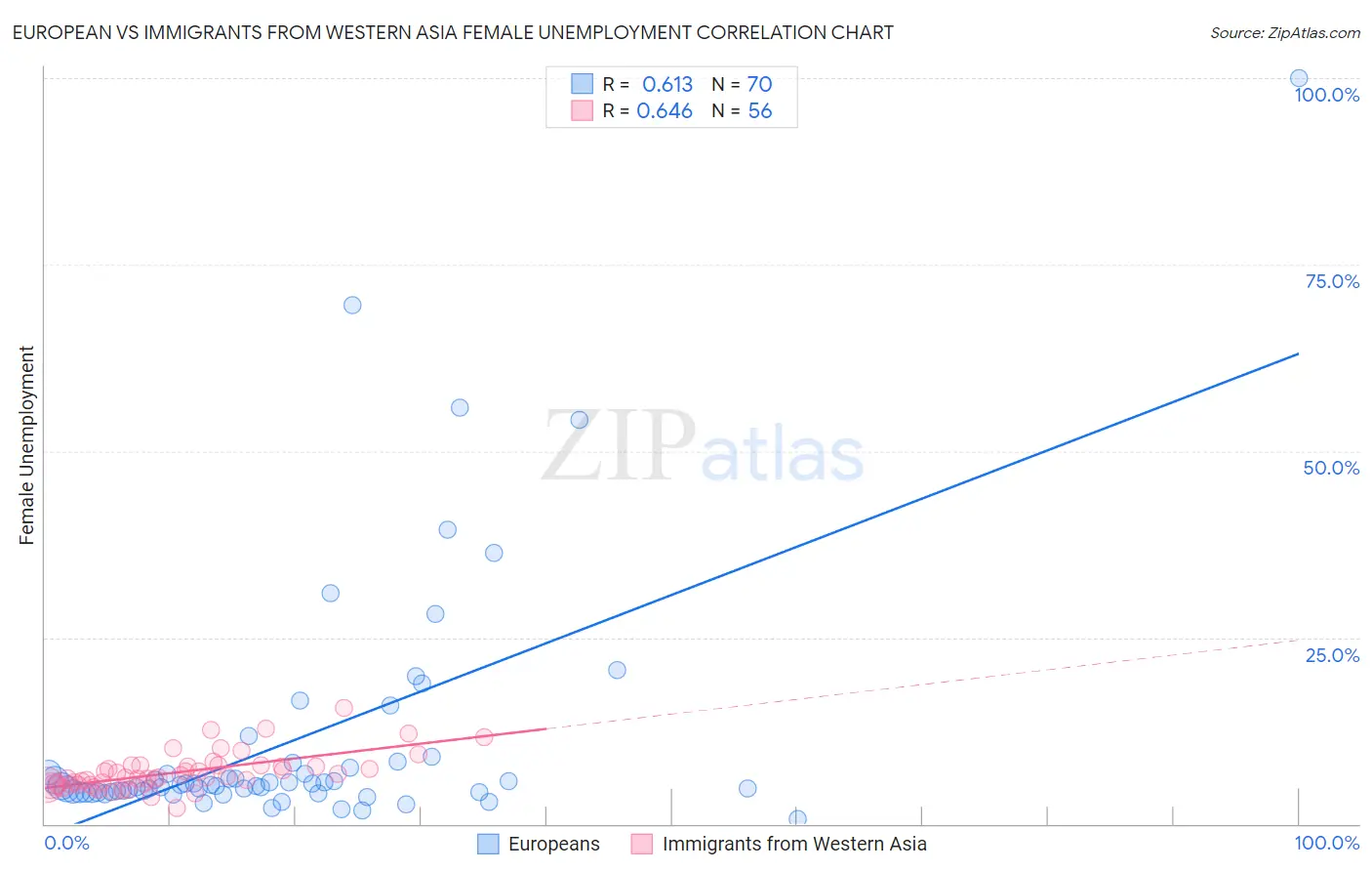 European vs Immigrants from Western Asia Female Unemployment