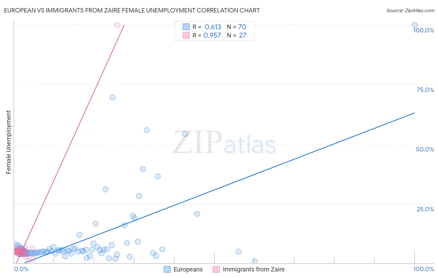 European vs Immigrants from Zaire Female Unemployment