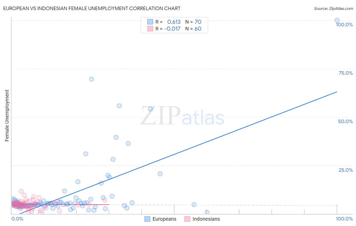 European vs Indonesian Female Unemployment