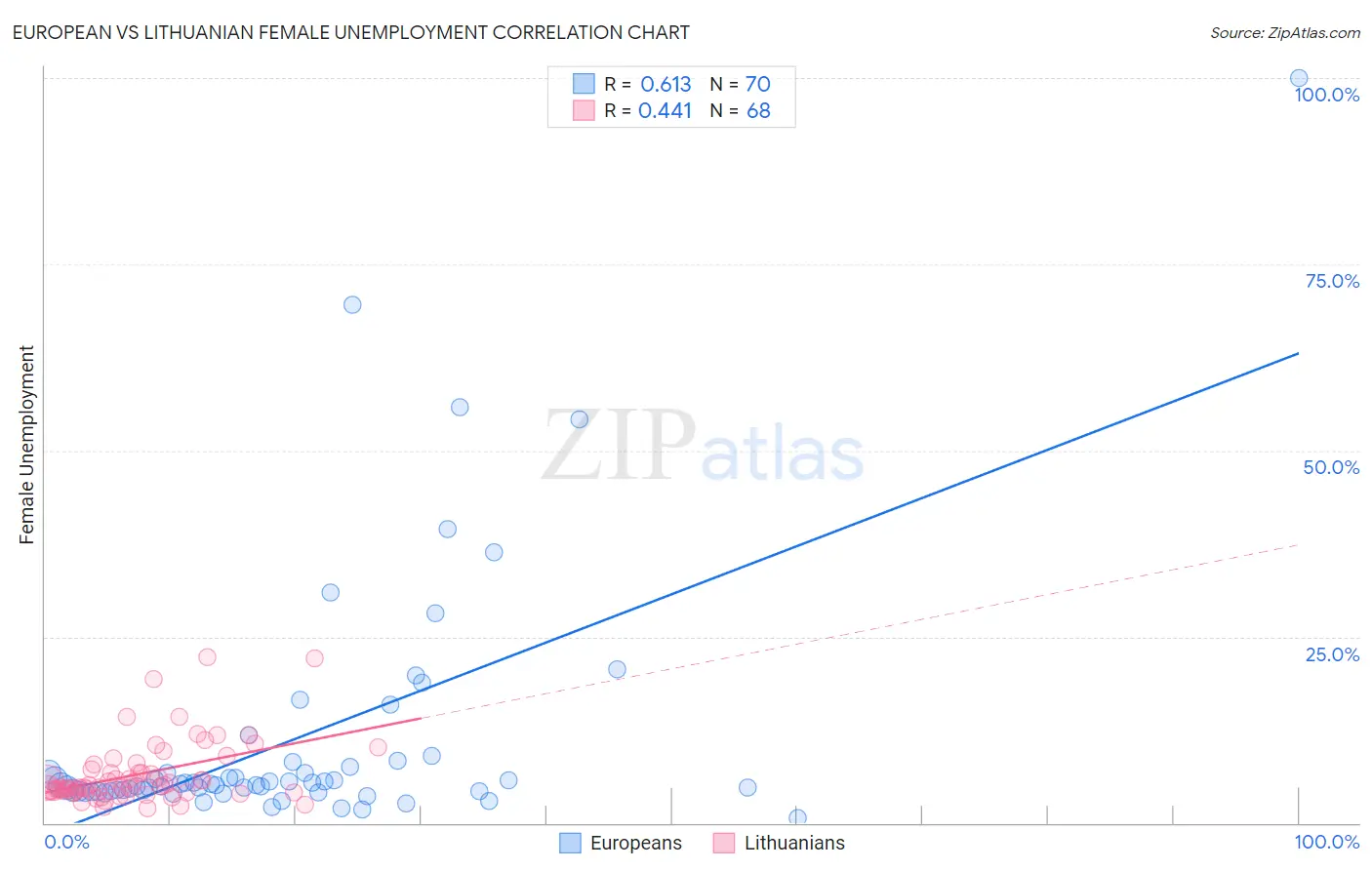 European vs Lithuanian Female Unemployment