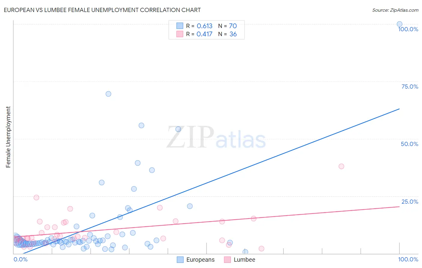 European vs Lumbee Female Unemployment