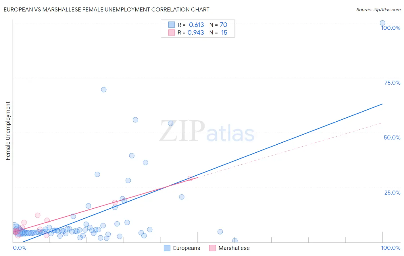 European vs Marshallese Female Unemployment