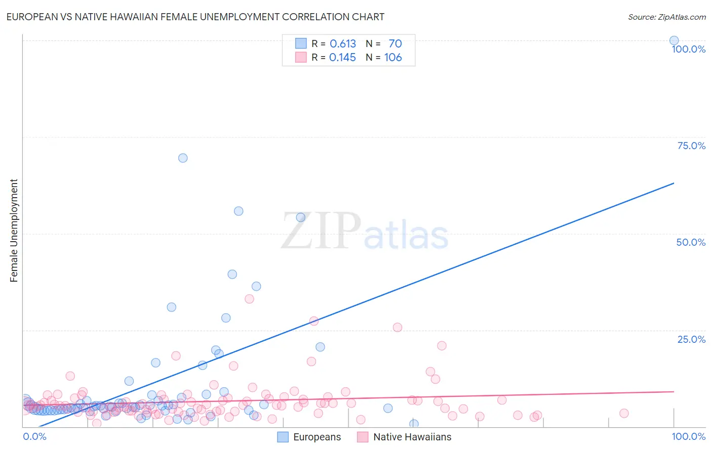 European vs Native Hawaiian Female Unemployment