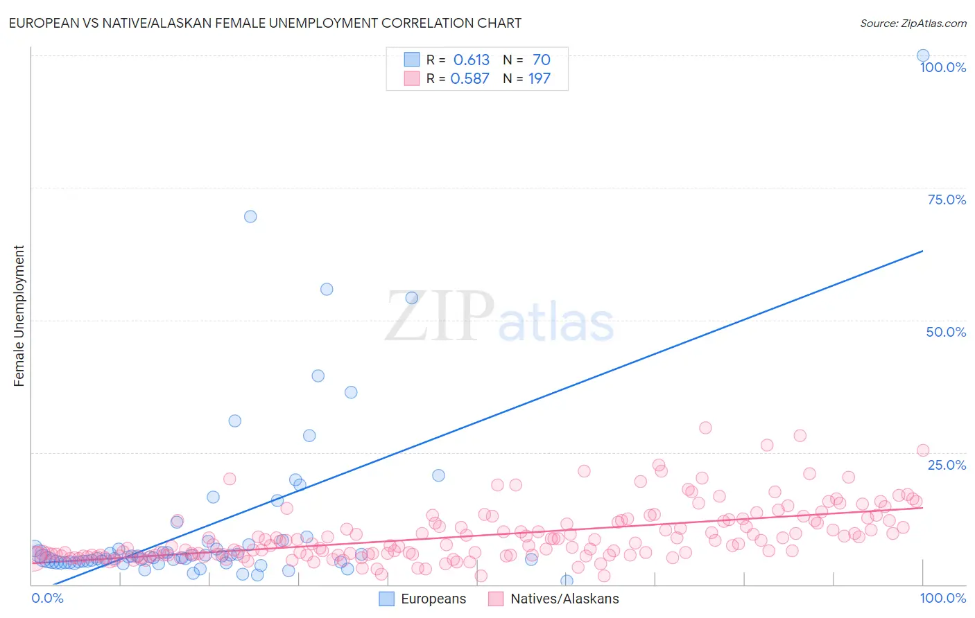 European vs Native/Alaskan Female Unemployment