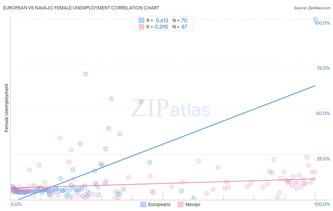 European vs Navajo Female Unemployment