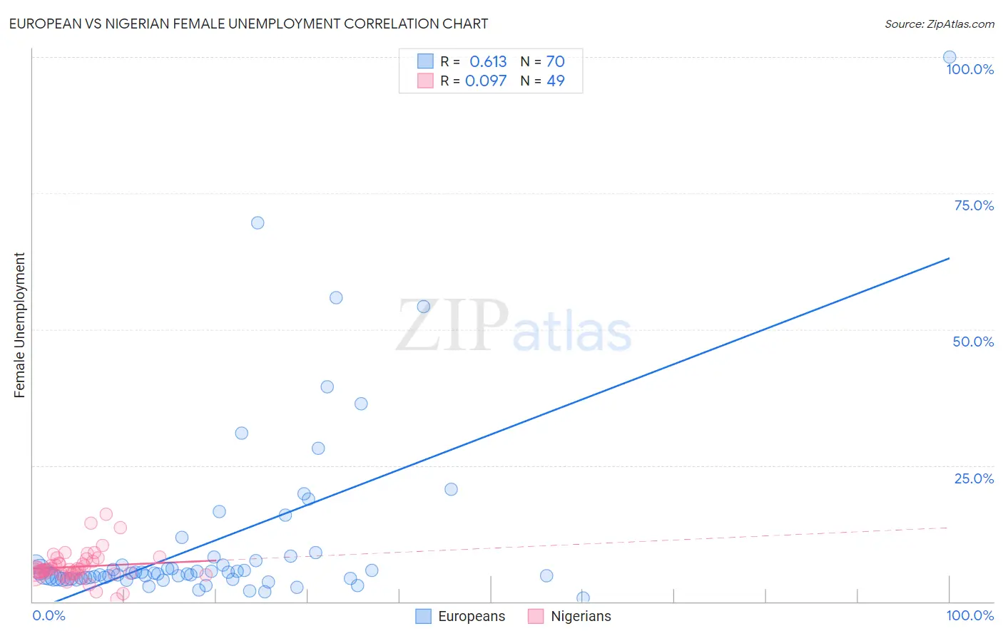 European vs Nigerian Female Unemployment