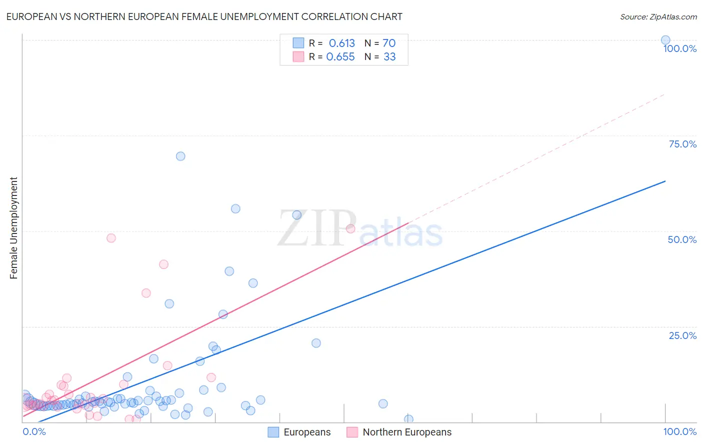 European vs Northern European Female Unemployment