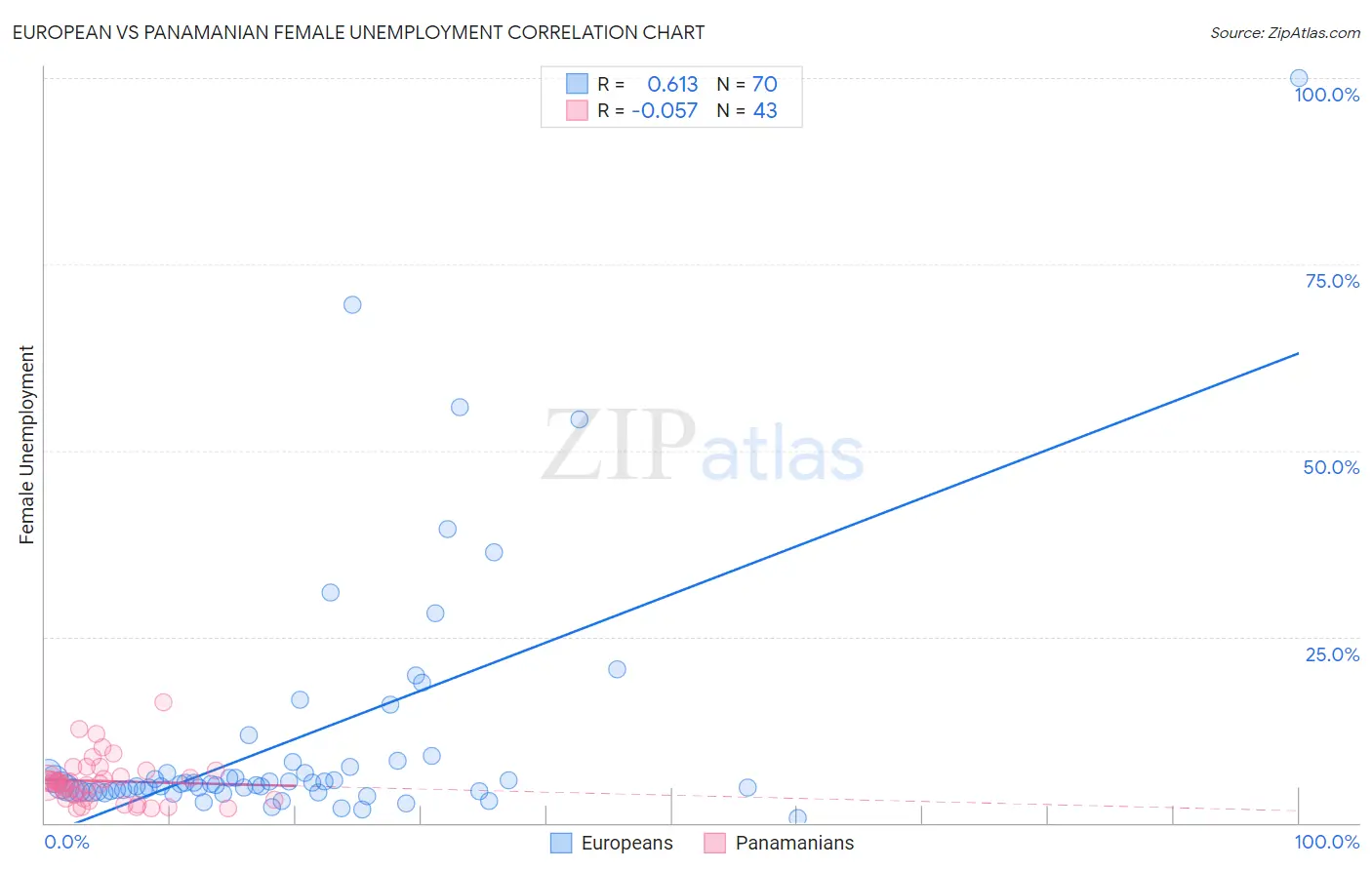 European vs Panamanian Female Unemployment