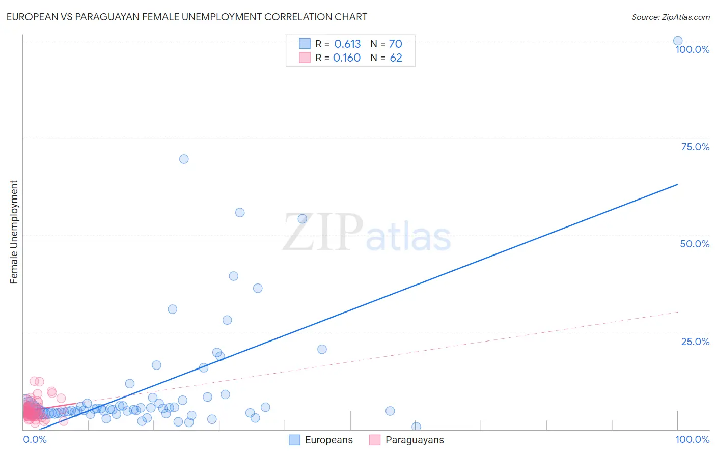 European vs Paraguayan Female Unemployment