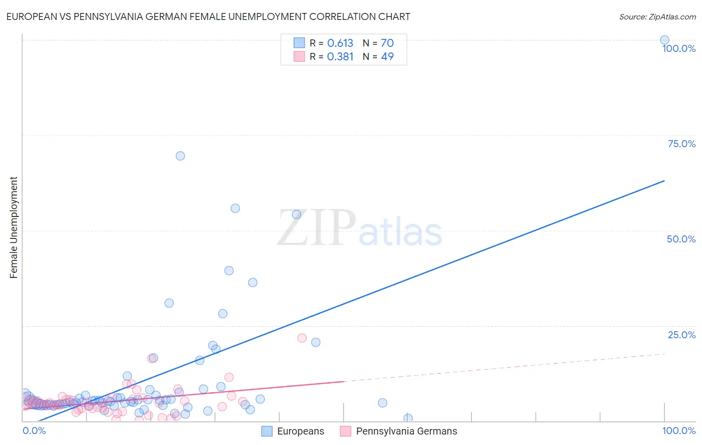 European vs Pennsylvania German Female Unemployment