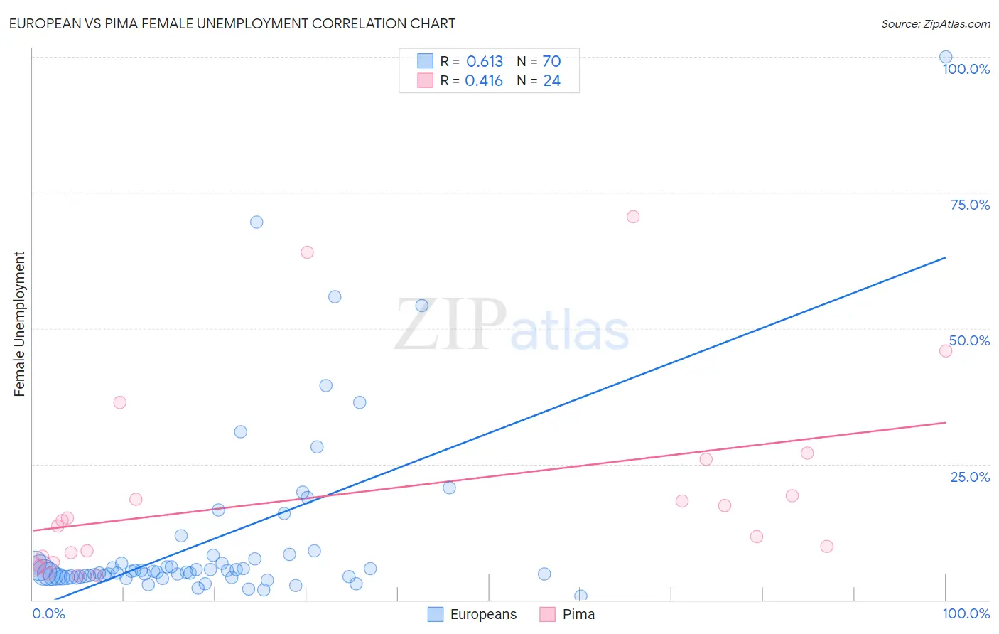European vs Pima Female Unemployment
