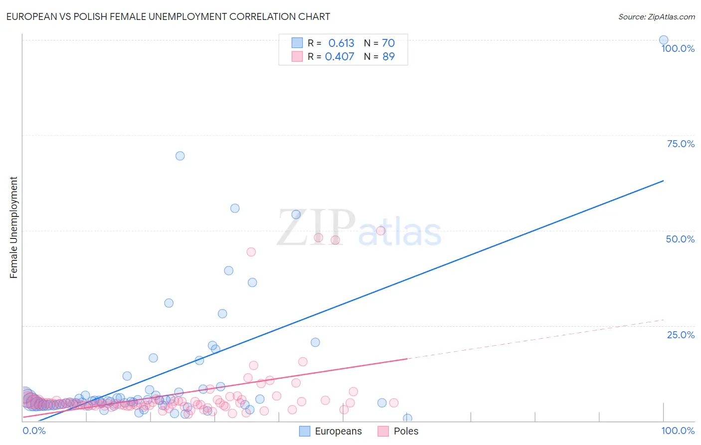 European vs Polish Female Unemployment