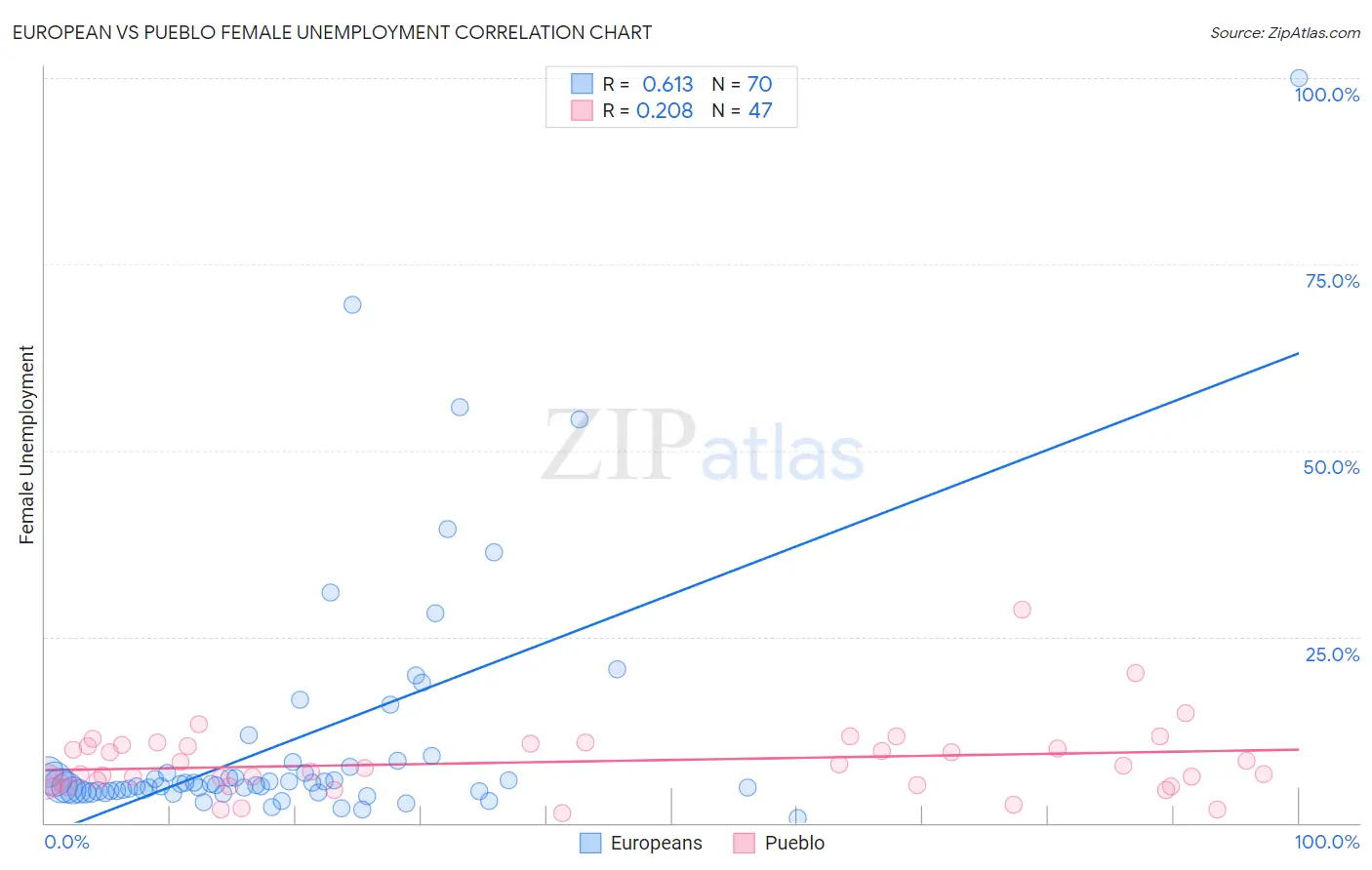 European vs Pueblo Female Unemployment