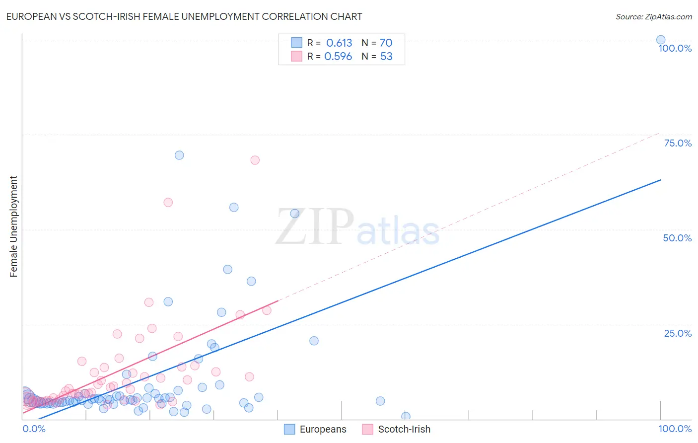 European vs Scotch-Irish Female Unemployment