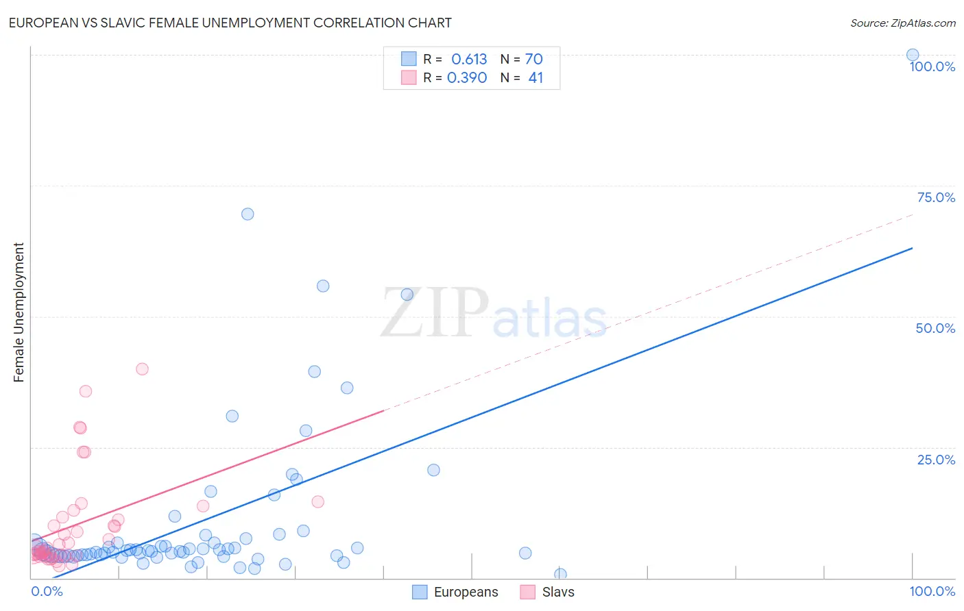 European vs Slavic Female Unemployment