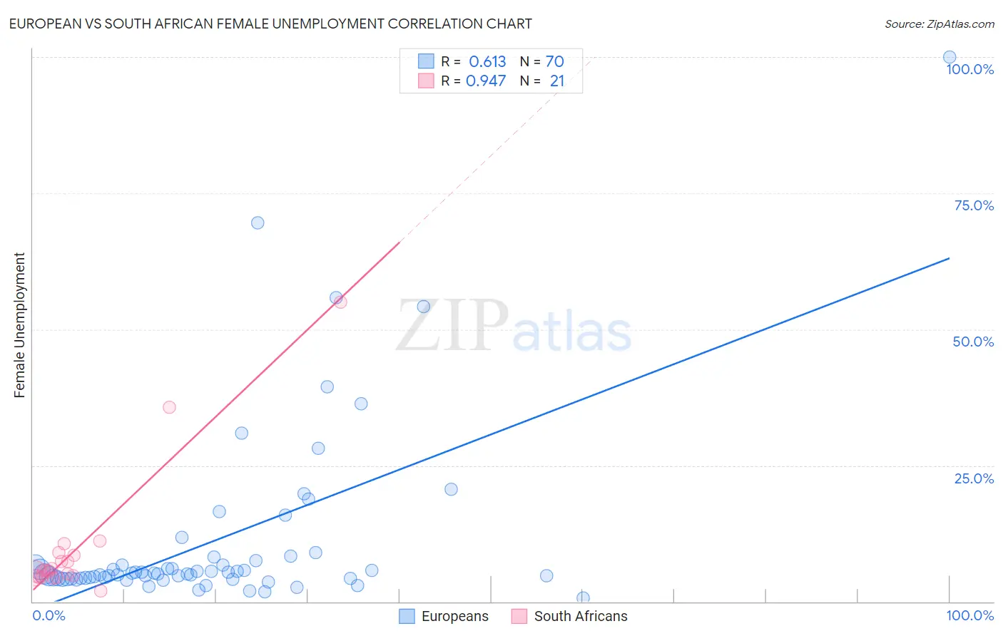 European vs South African Female Unemployment