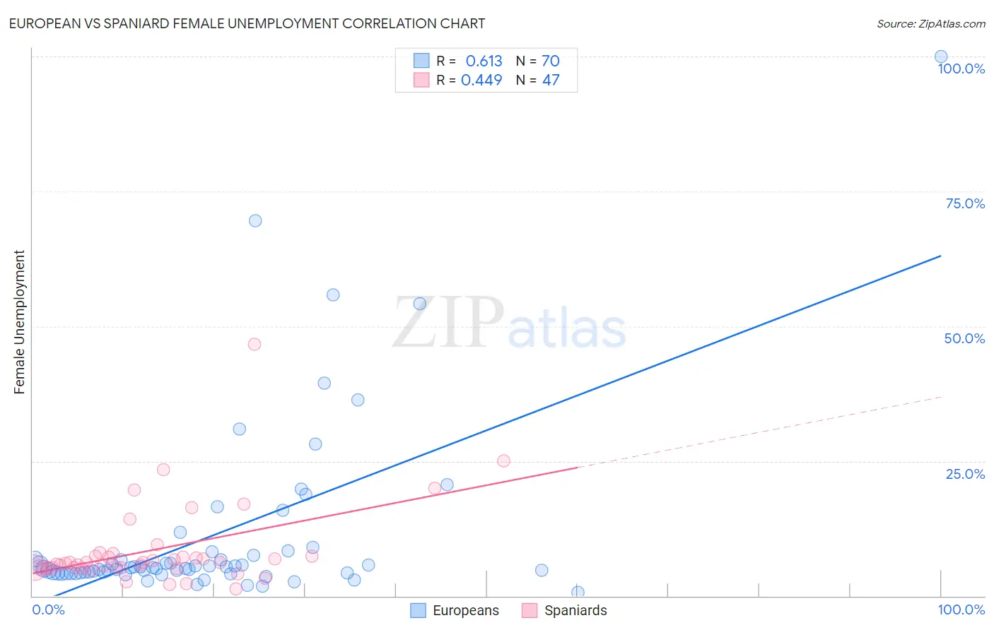 European vs Spaniard Female Unemployment