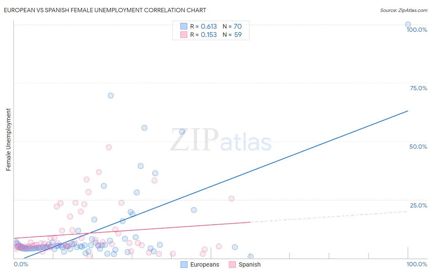 European vs Spanish Female Unemployment