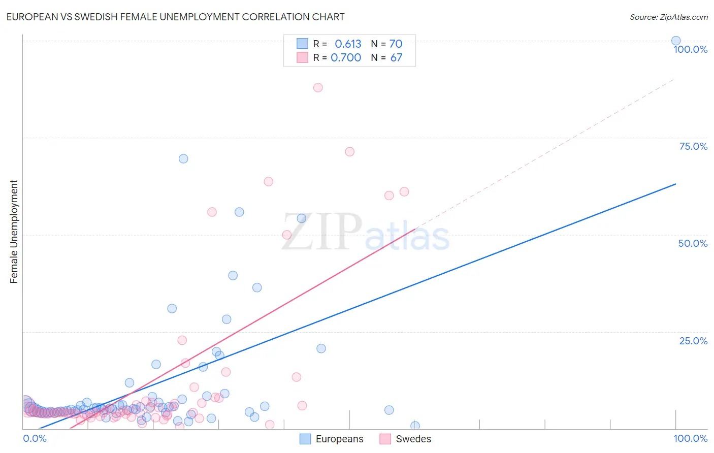 European vs Swedish Female Unemployment
