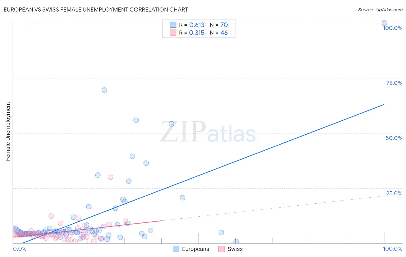 European vs Swiss Female Unemployment