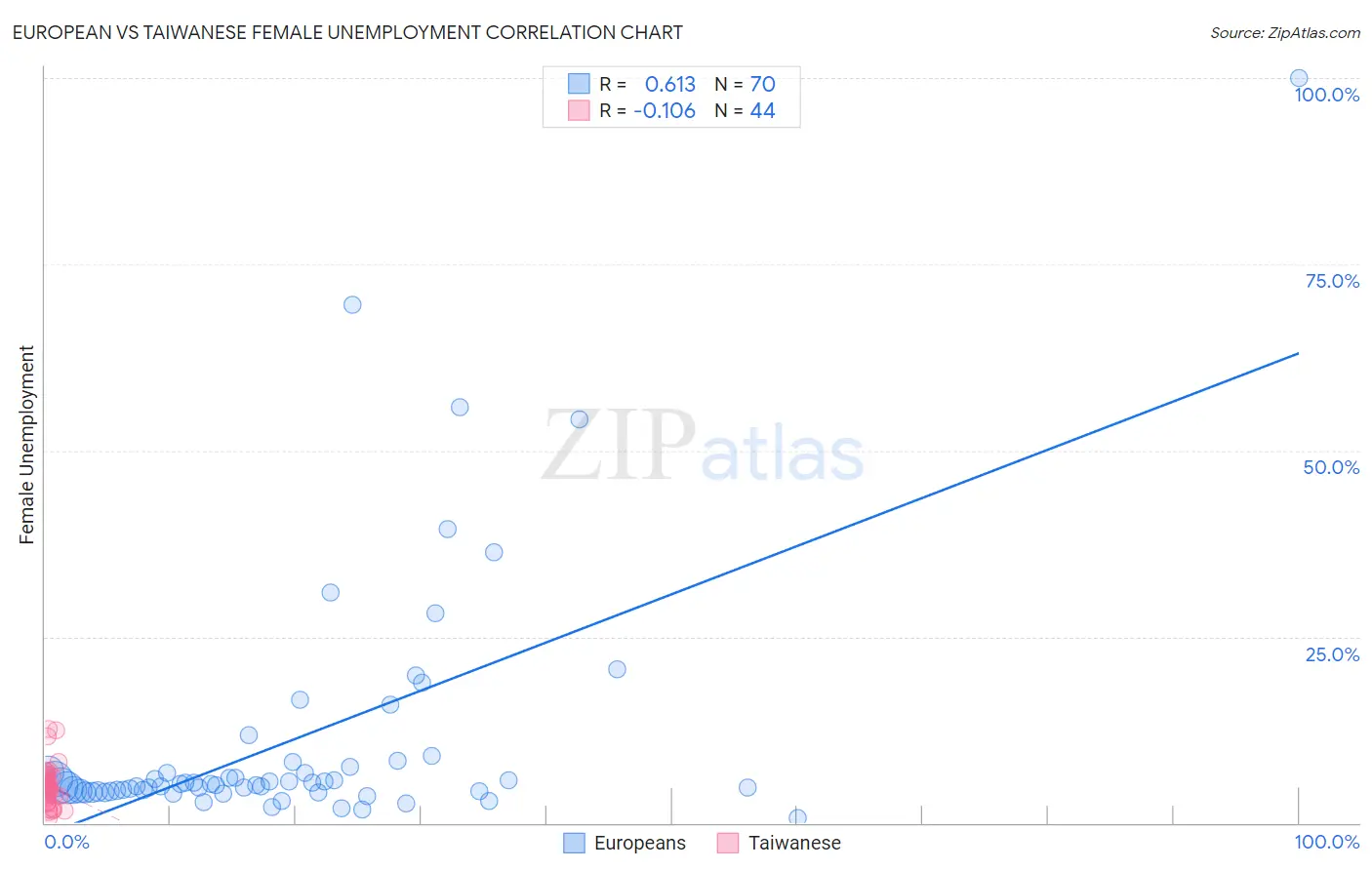 European vs Taiwanese Female Unemployment