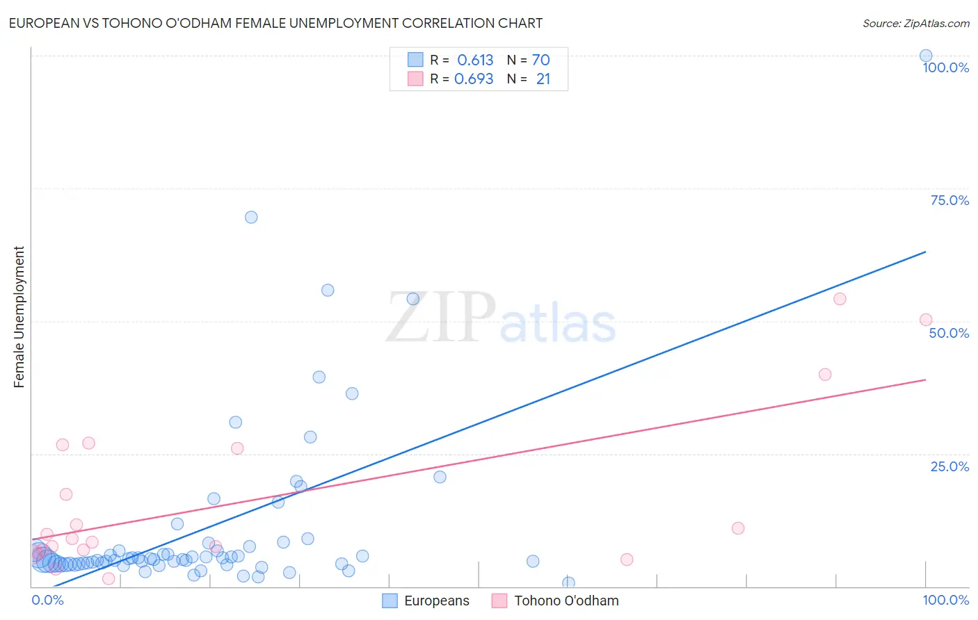 European vs Tohono O'odham Female Unemployment