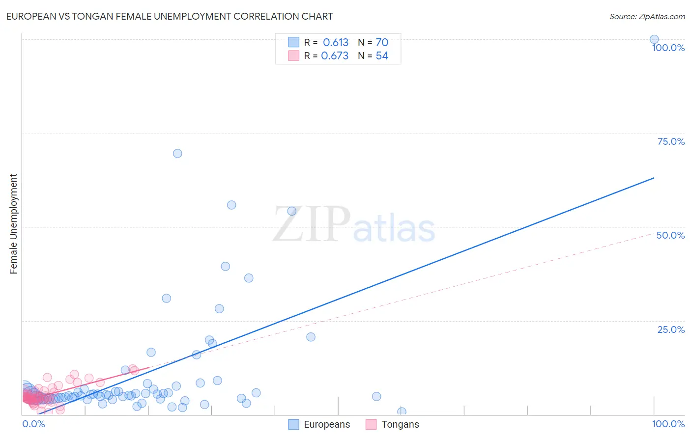 European vs Tongan Female Unemployment