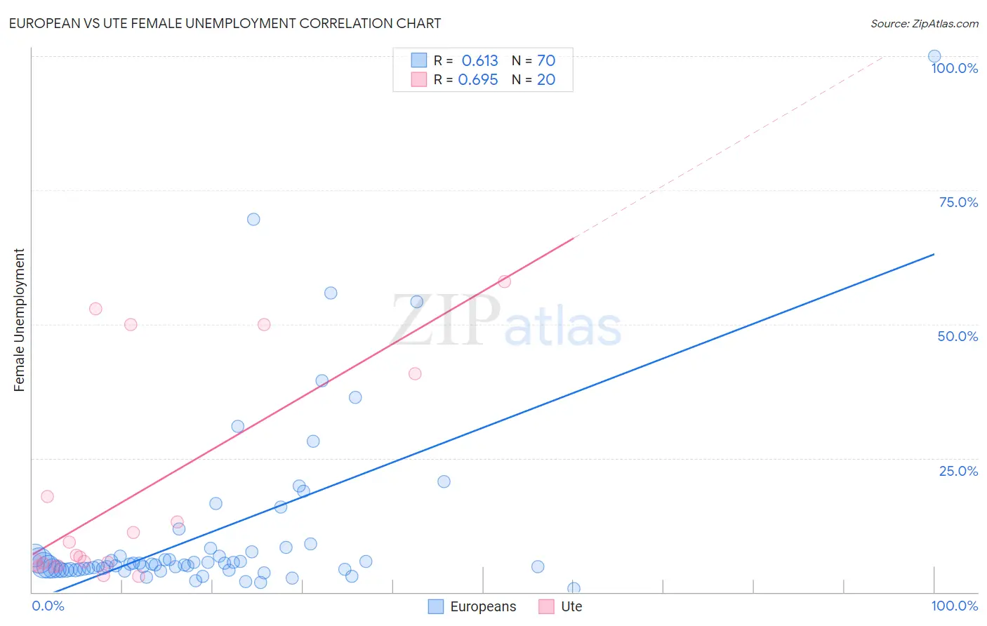 European vs Ute Female Unemployment