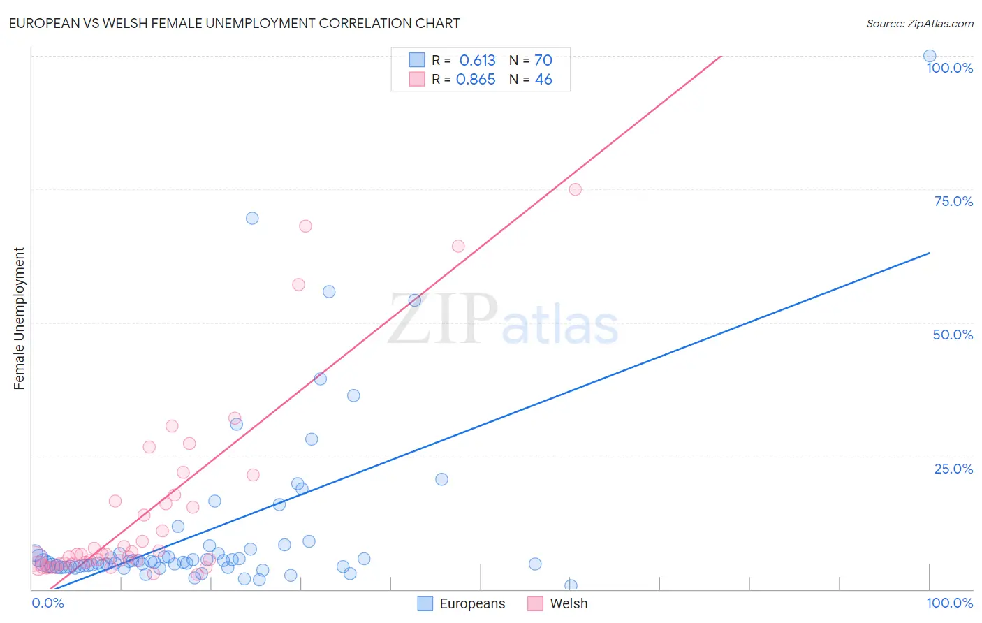 European vs Welsh Female Unemployment
