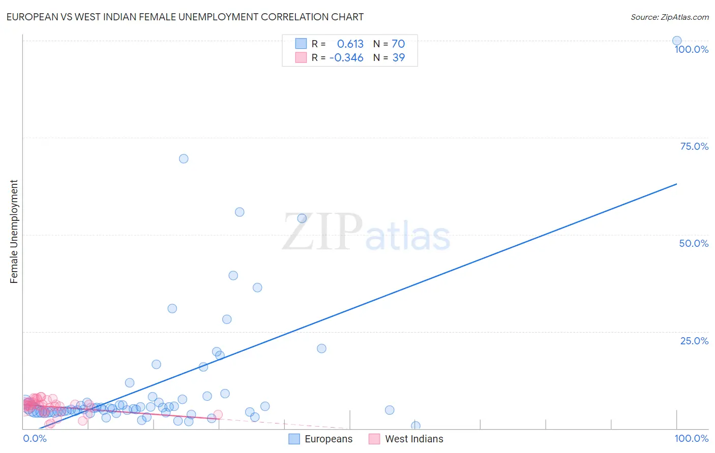 European vs West Indian Female Unemployment