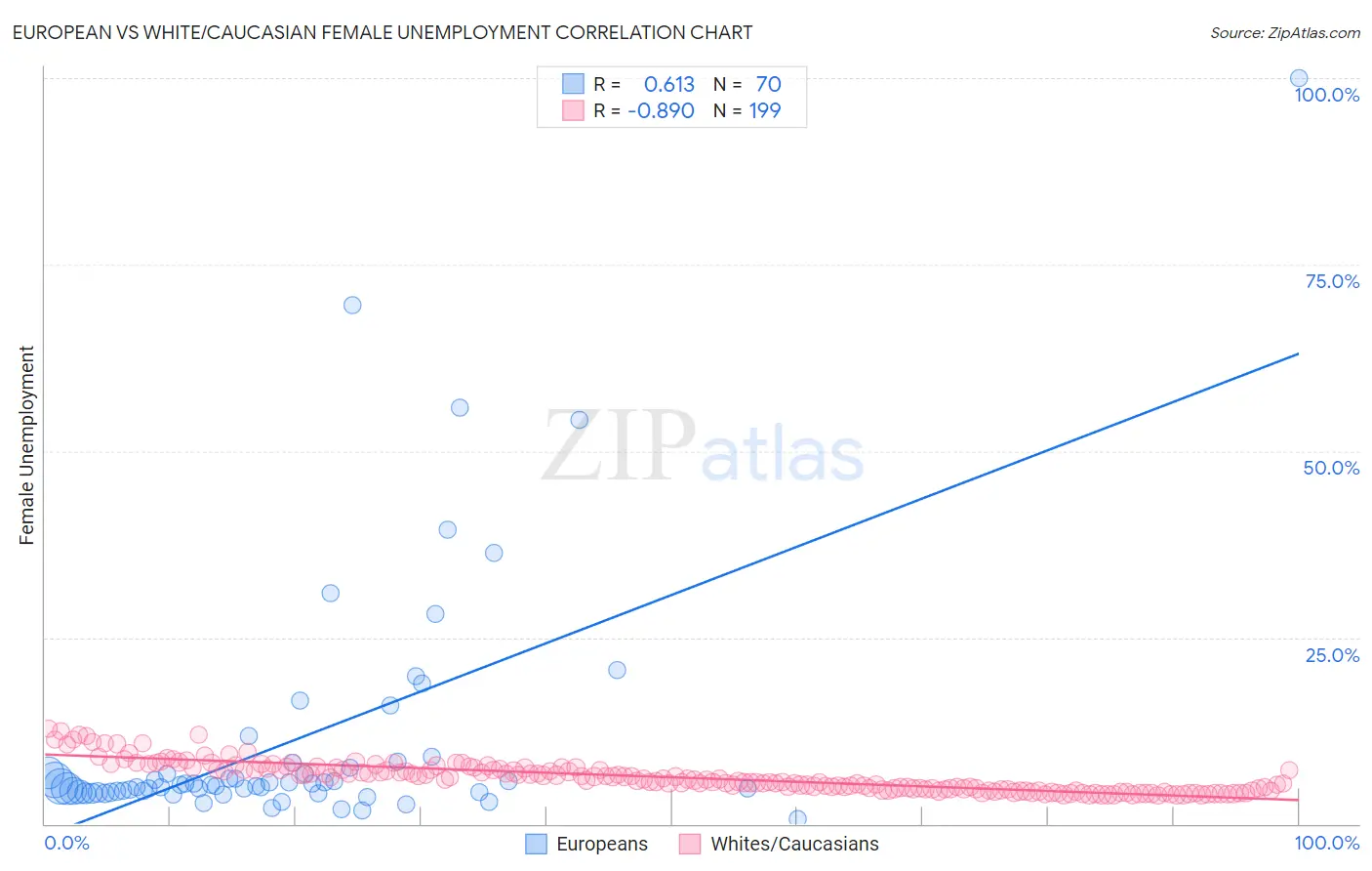 European vs White/Caucasian Female Unemployment