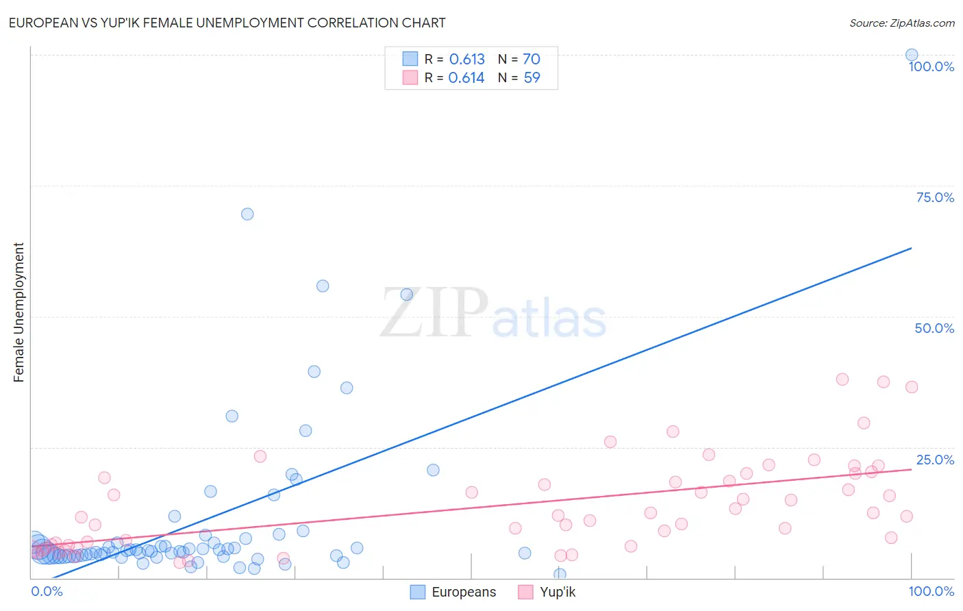 European vs Yup'ik Female Unemployment