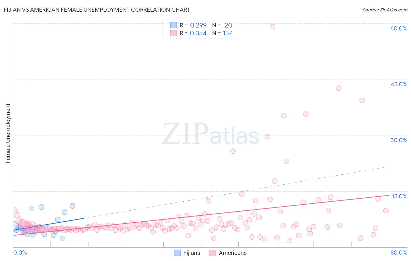 Fijian vs American Female Unemployment