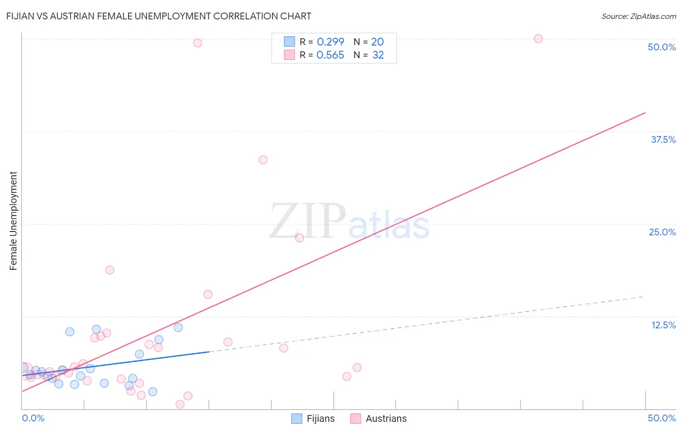 Fijian vs Austrian Female Unemployment