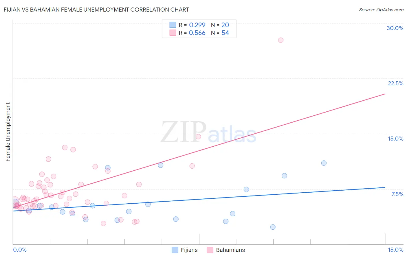 Fijian vs Bahamian Female Unemployment