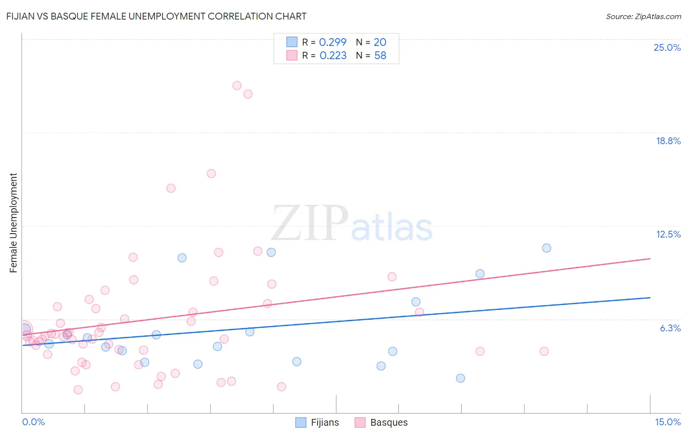 Fijian vs Basque Female Unemployment