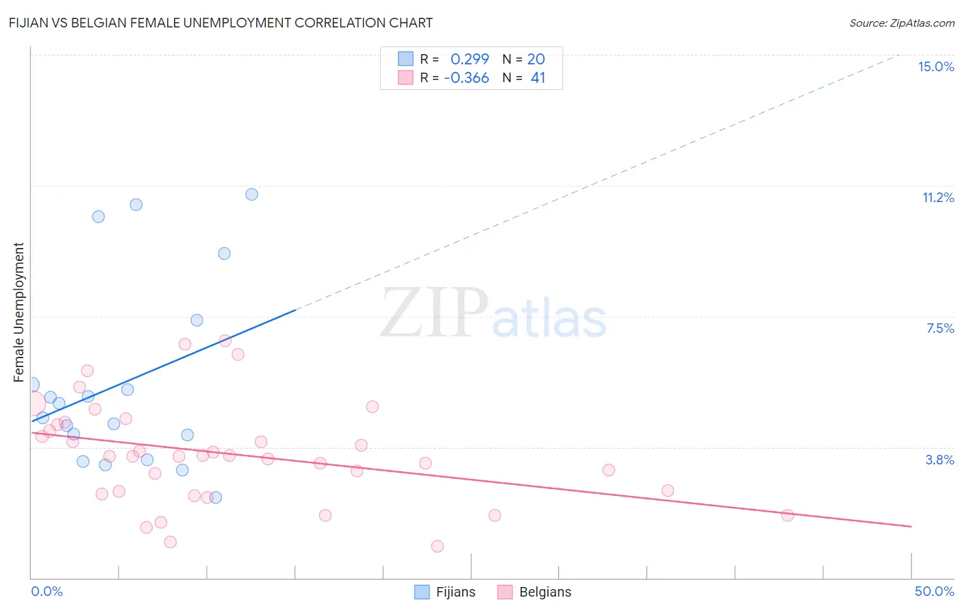 Fijian vs Belgian Female Unemployment