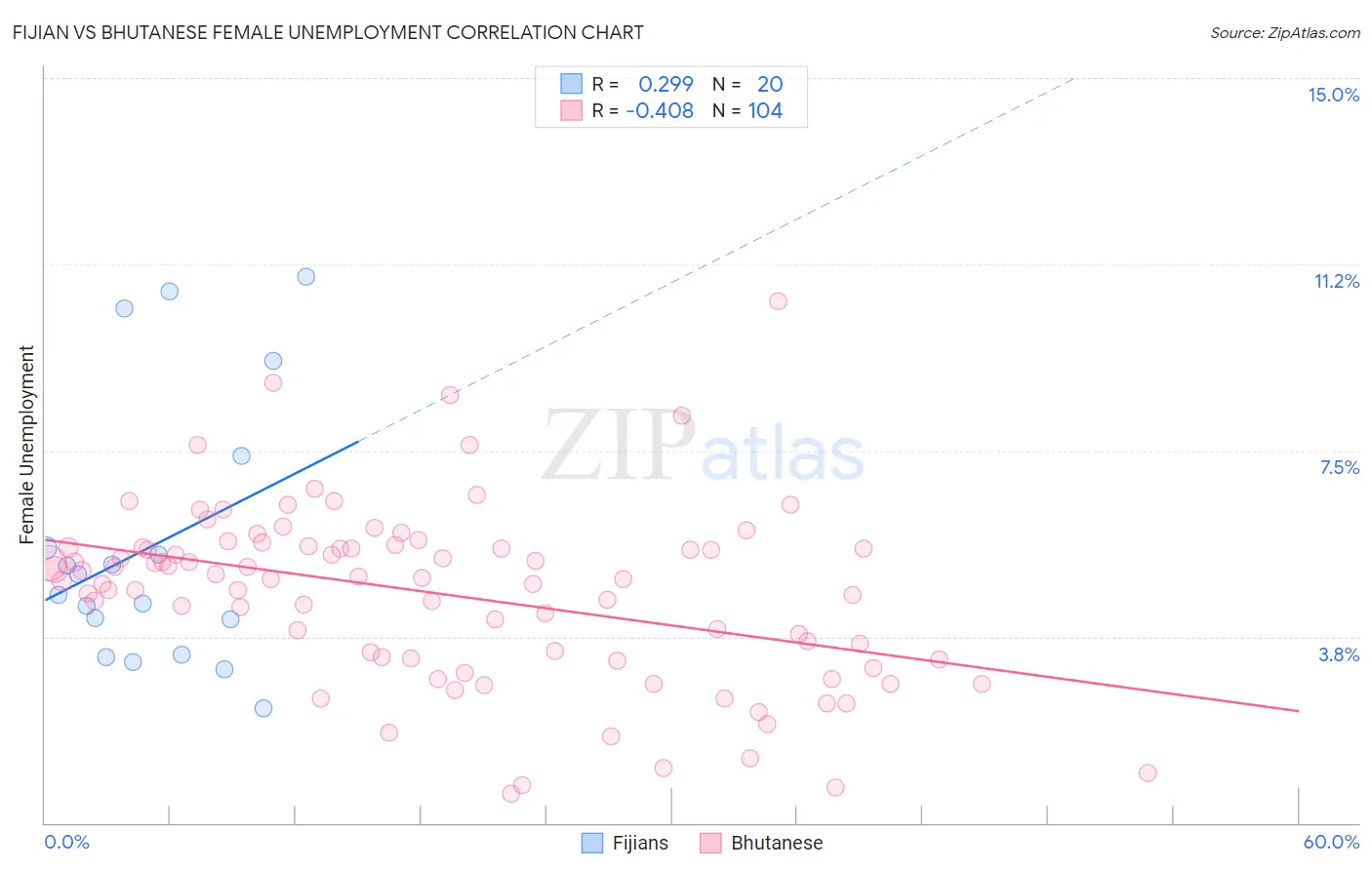 Fijian vs Bhutanese Female Unemployment