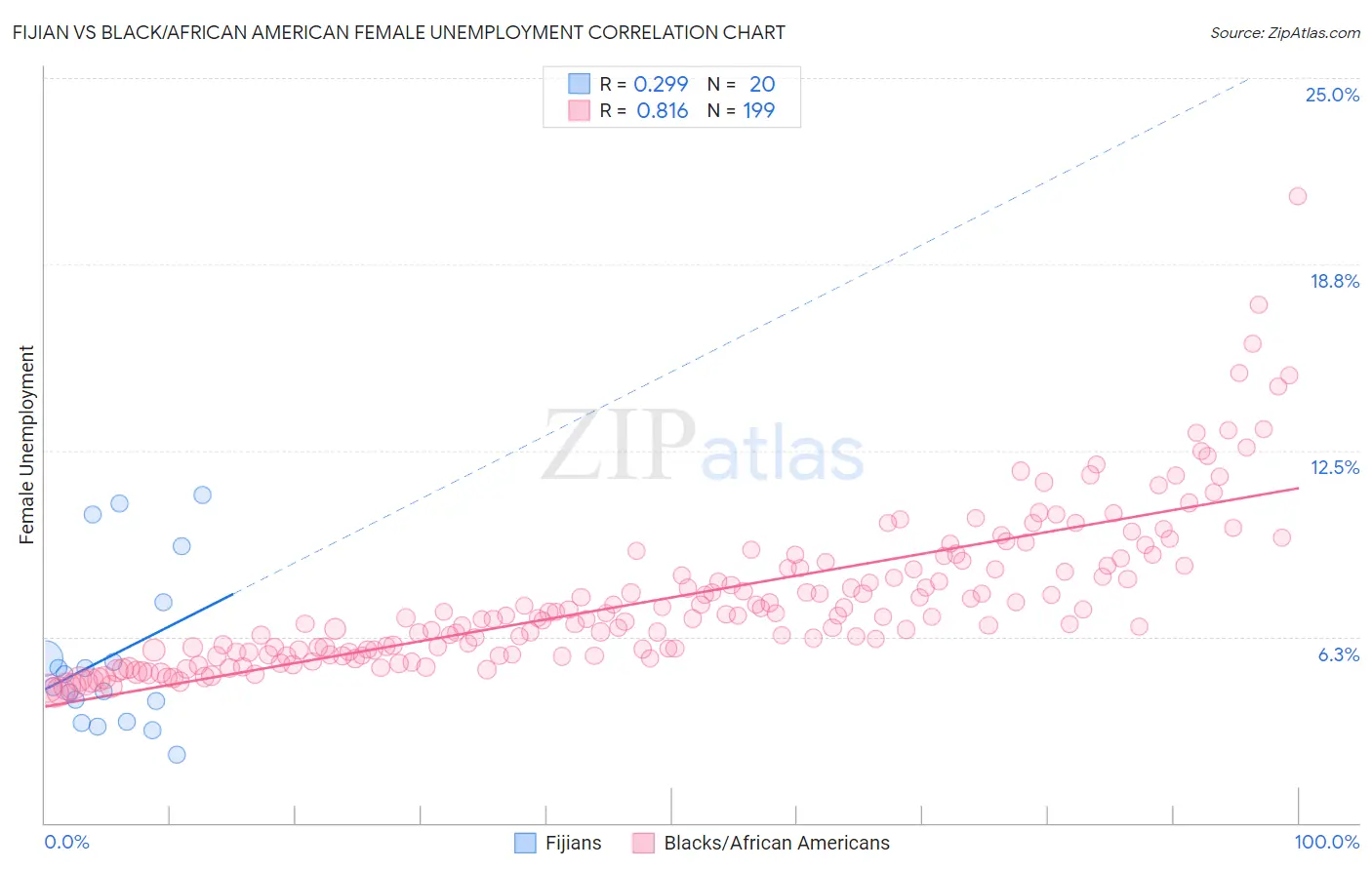Fijian vs Black/African American Female Unemployment