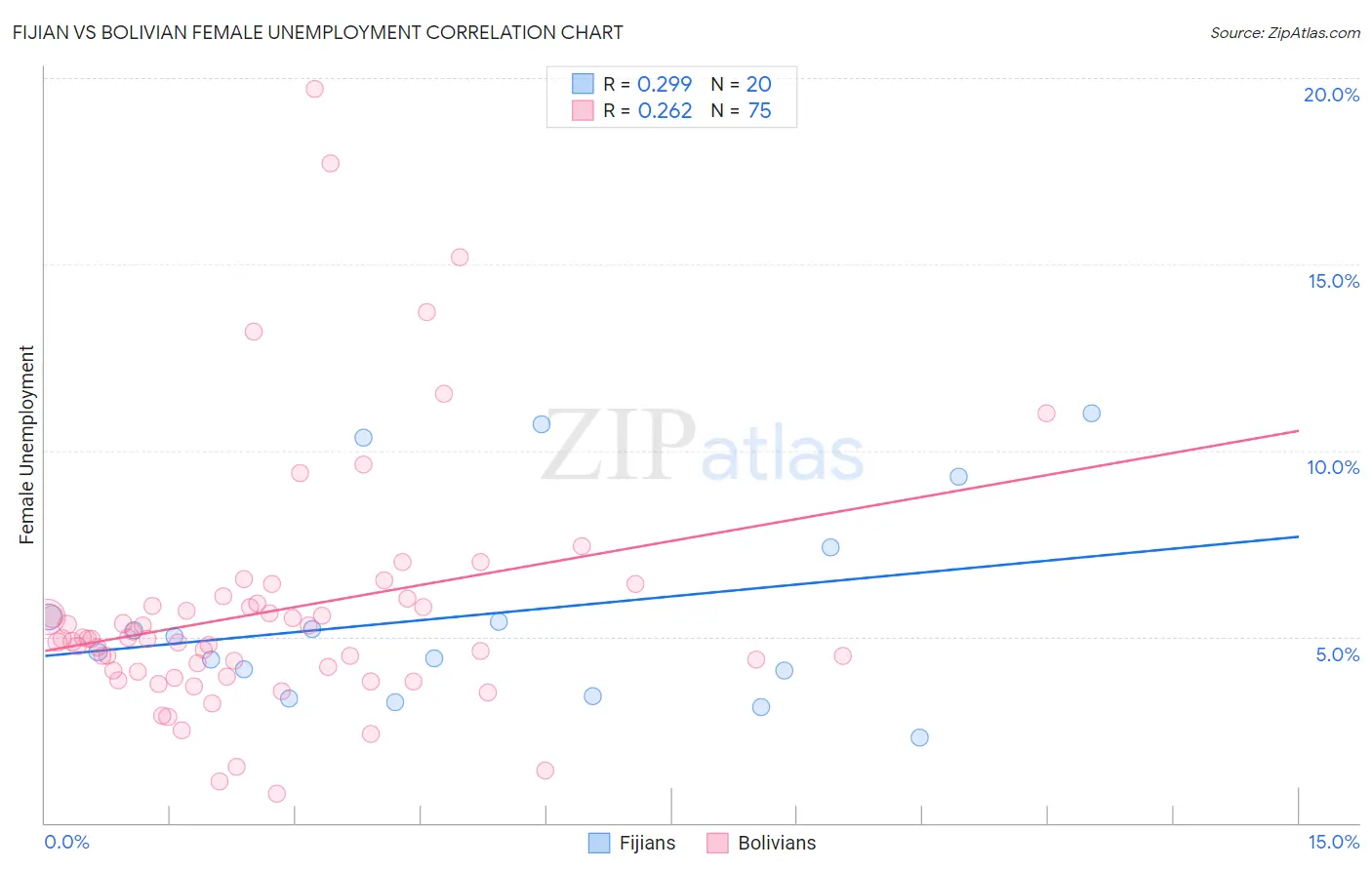Fijian vs Bolivian Female Unemployment